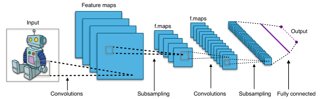 Convolutional Neural Networks (CNNs): Revolutionizing Image Recognition and Computer Vision