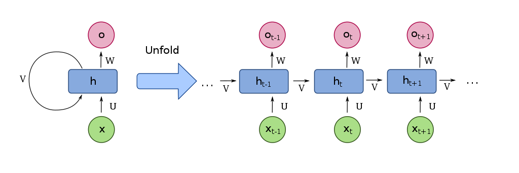 Recurrent Neural Networks (RNNs): Unraveling the Sequences in Data